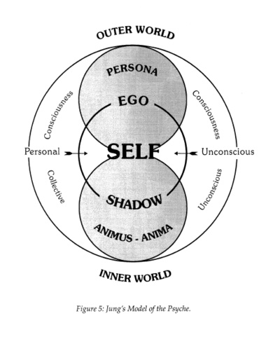 Jung model of psyche